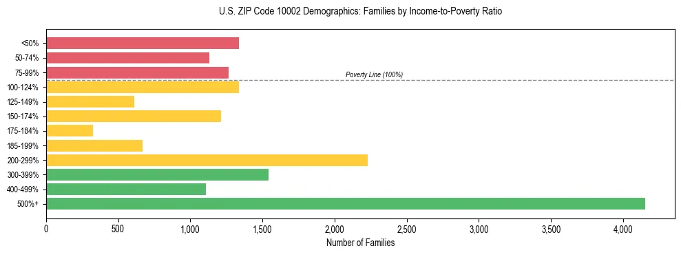 Horizontal bar chart showing family distribution by income-to-poverty ratio in US ZIP Code 10002, based on 2023 ACS data.
