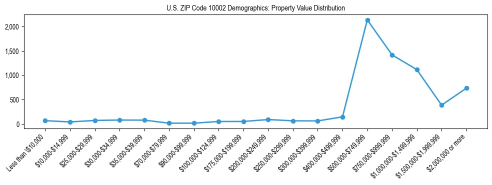 Line chart showing the distribution of property values for owner-occupied housing units in US ZIP Code 10002.