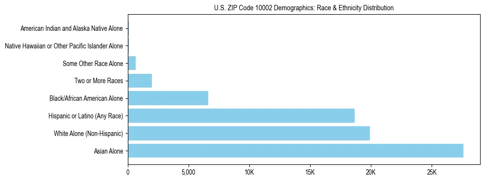 Race and Ethnicity Distribution Chart for US ZIP Code 10002