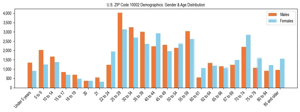 Bar chart showing the population distribution of US ZIP Code 10002 by age group and gender, based on 2023 ACS data.
