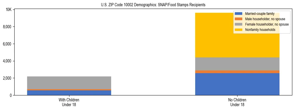 Stacked bar chart showing SNAP/Food Stamps recipient household composition by presence of children under 18 in US ZIP Code 10002, based on 2023 ACS data.
