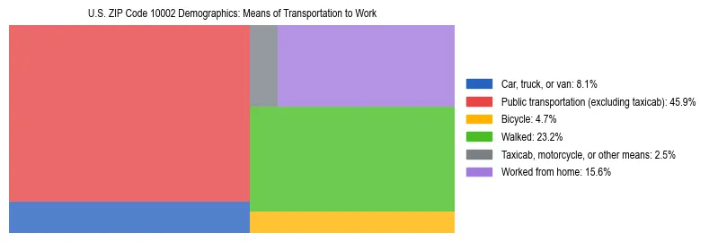 Treemap showing means of transportation to work distribution in US ZIP Code 10002.
