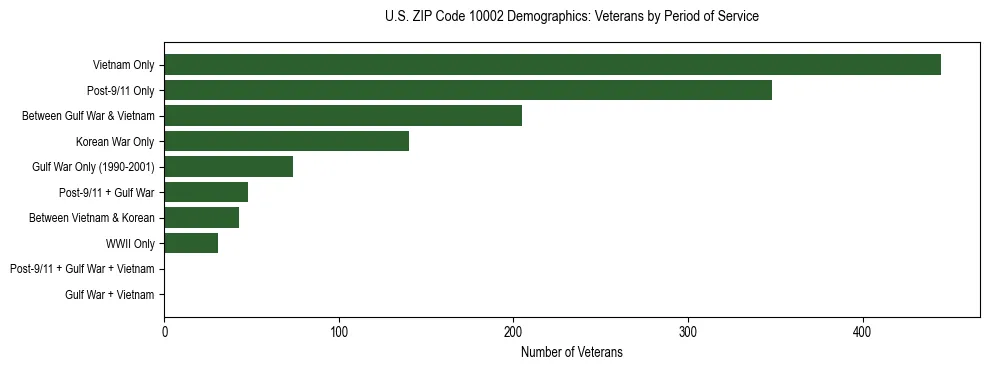 Horizontal bar chart showing veteran distribution by period of military service in US ZIP Code 10002, based on 2023 ACS data.