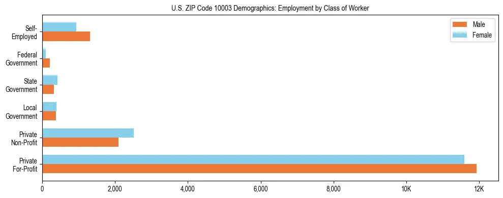 Horizontal bar chart showing employment distribution by class of worker and gender in US ZIP Code 10003, based on 2023 ACS data.