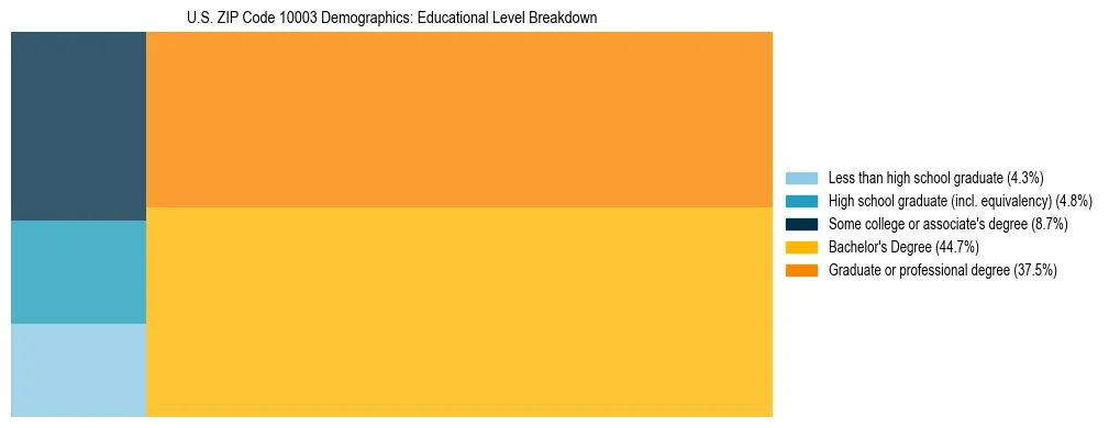 Treemap chart illustrating the educational attainment breakdown for population 25 years and over in US ZIP Code 10003.