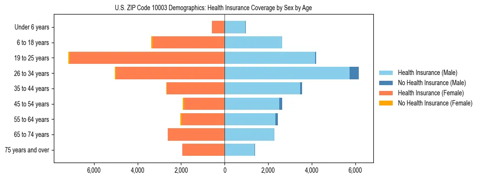 Pyramid chart showing health insurance coverage by age and sex in US ZIP Code 10003.