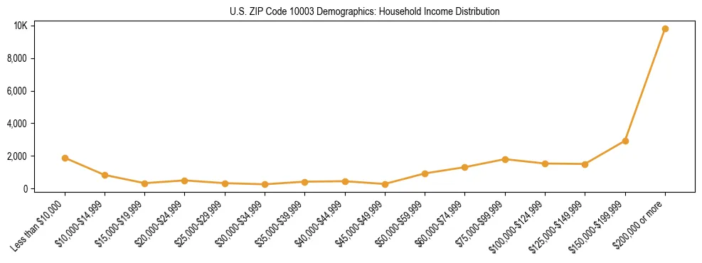 Horizontal bar chart showing household income distribution in US ZIP Code 10003.