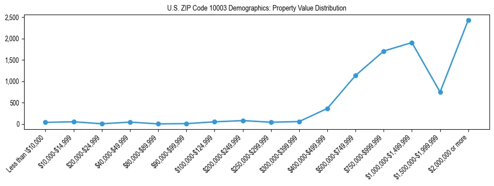 Line chart showing the distribution of property values for owner-occupied housing units in US ZIP Code 10003.