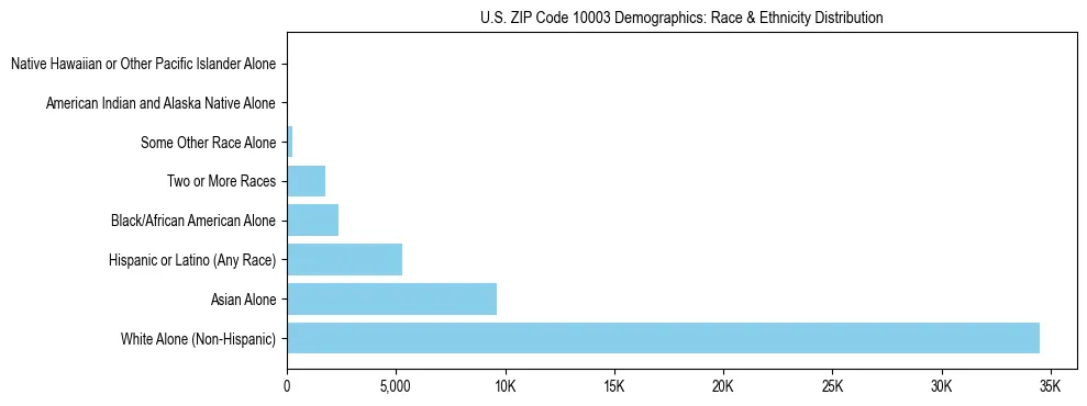Race and Ethnicity Distribution Chart for US ZIP Code 10003