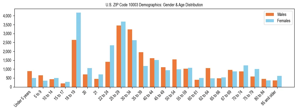 Bar chart showing the population distribution of US ZIP Code 10003 by age group and gender, based on 2023 ACS data.