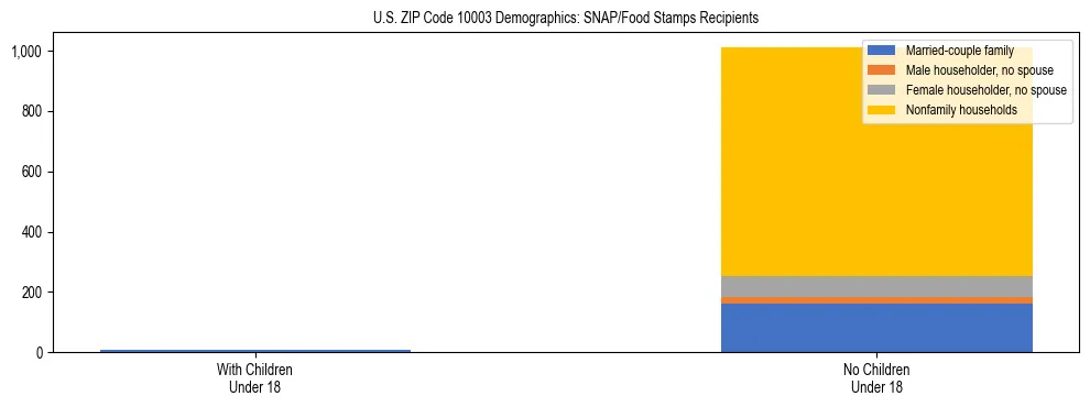 Stacked bar chart showing SNAP/Food Stamps recipient household composition by presence of children under 18 in US ZIP Code 10003, based on 2023 ACS data.