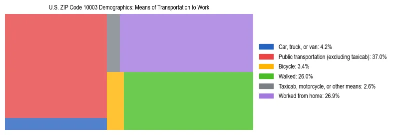 Treemap showing means of transportation to work distribution in US ZIP Code 10003.