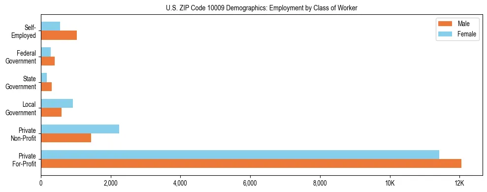 Horizontal bar chart showing employment distribution by class of worker and gender in US ZIP Code 10009, based on 2023 ACS data.