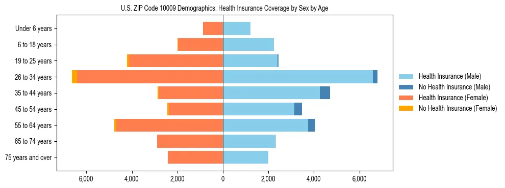 Pyramid chart showing health insurance coverage by age and sex in US ZIP Code 10009.