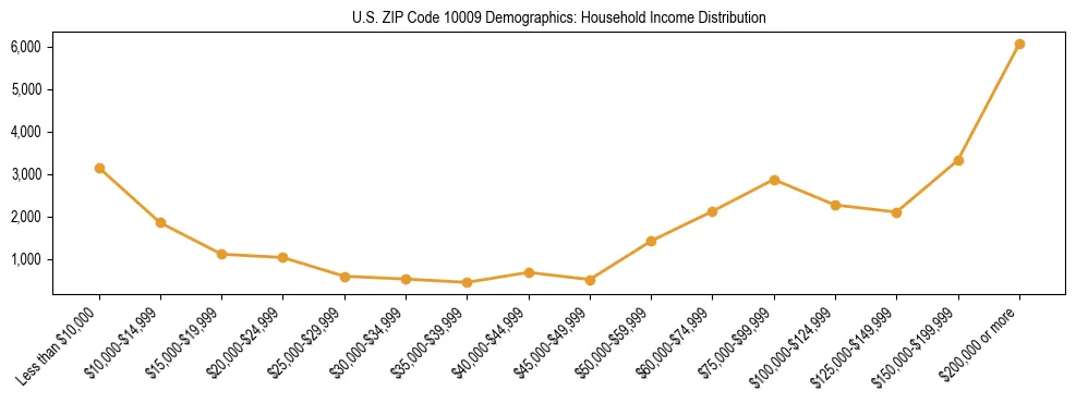 Horizontal bar chart showing household income distribution in US ZIP Code 10009.