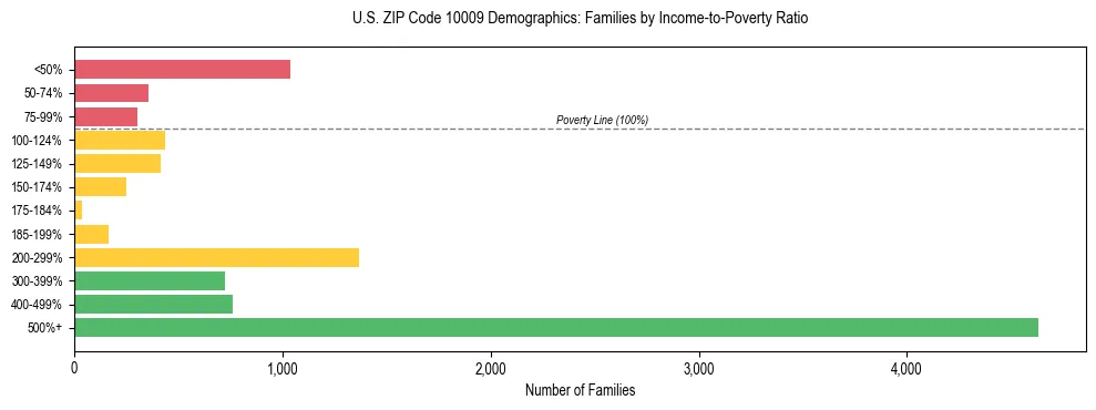 Horizontal bar chart showing family distribution by income-to-poverty ratio in US ZIP Code 10009, based on 2023 ACS data.
