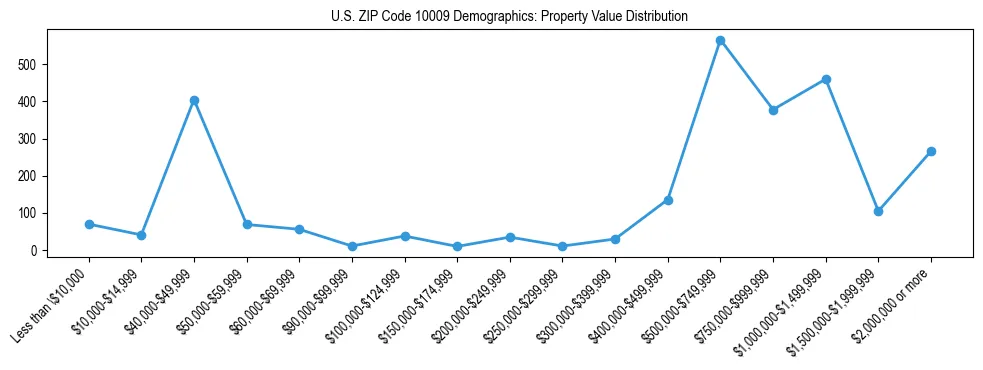 Line chart showing the distribution of property values for owner-occupied housing units in US ZIP Code 10009.