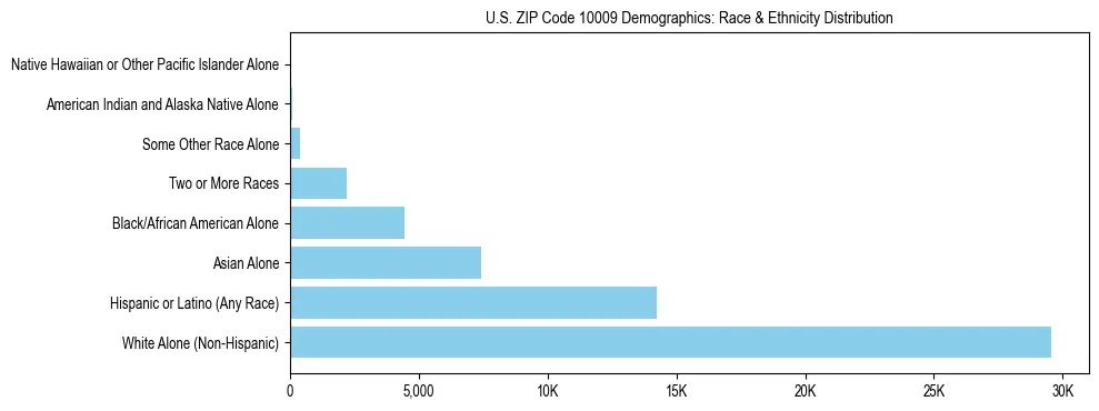 Race and Ethnicity Distribution Chart for US ZIP Code 10009