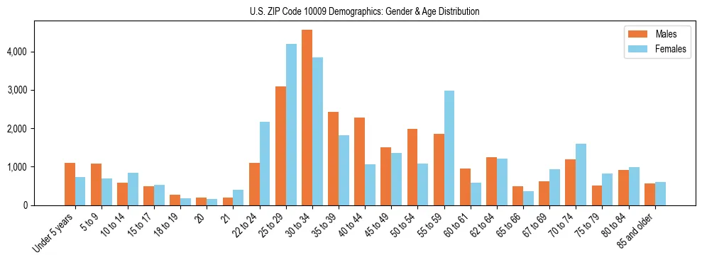 Bar chart showing the population distribution of US ZIP Code 10009 by age group and gender, based on 2023 ACS data.