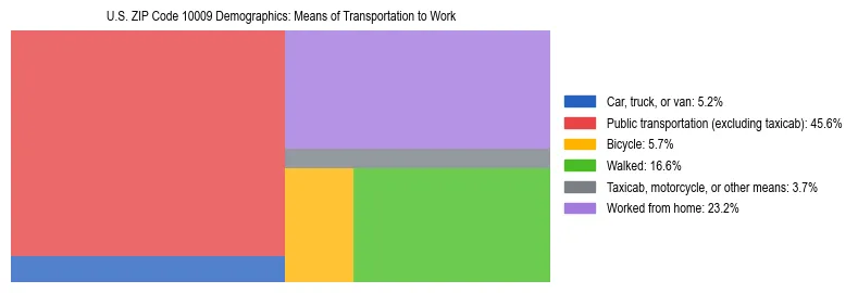 Treemap showing means of transportation to work distribution in US ZIP Code 10009.