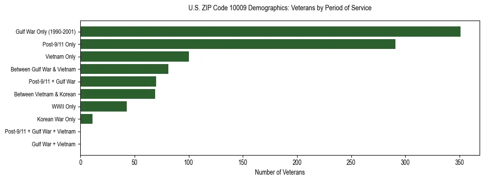 Horizontal bar chart showing veteran distribution by period of military service in US ZIP Code 10009, based on 2023 ACS data.