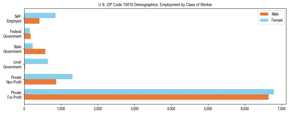 Horizontal bar chart showing employment distribution by class of worker and gender in US ZIP Code 10010, based on 2023 ACS data.