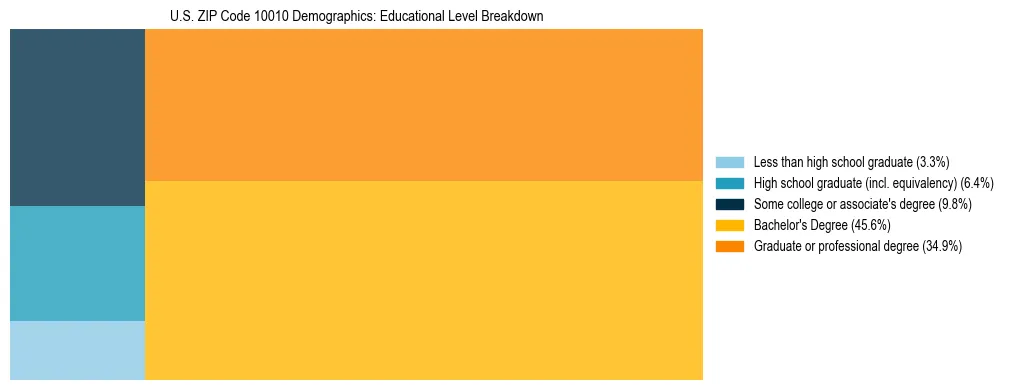 Treemap chart illustrating the educational attainment breakdown for population 25 years and over in US ZIP Code 10010.