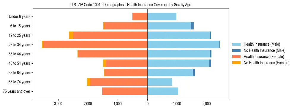 Pyramid chart showing health insurance coverage by age and sex in US ZIP Code 10010.