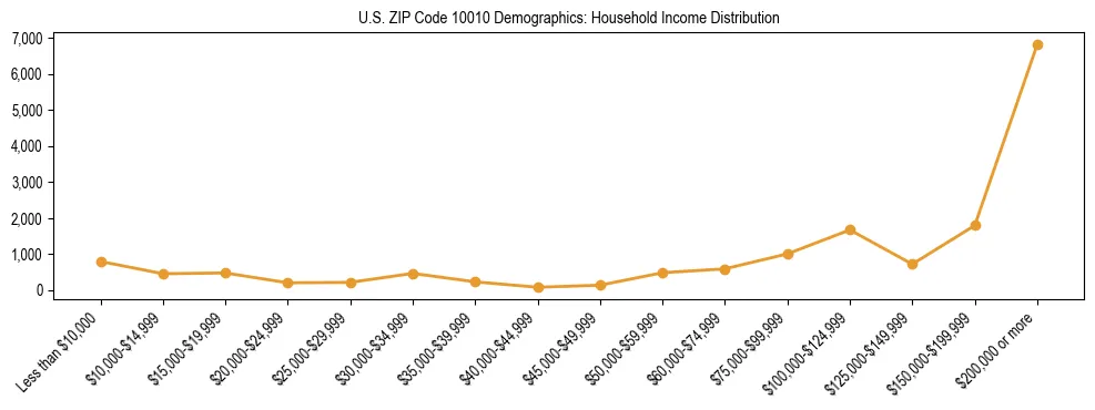 Horizontal bar chart showing household income distribution in US ZIP Code 10010.