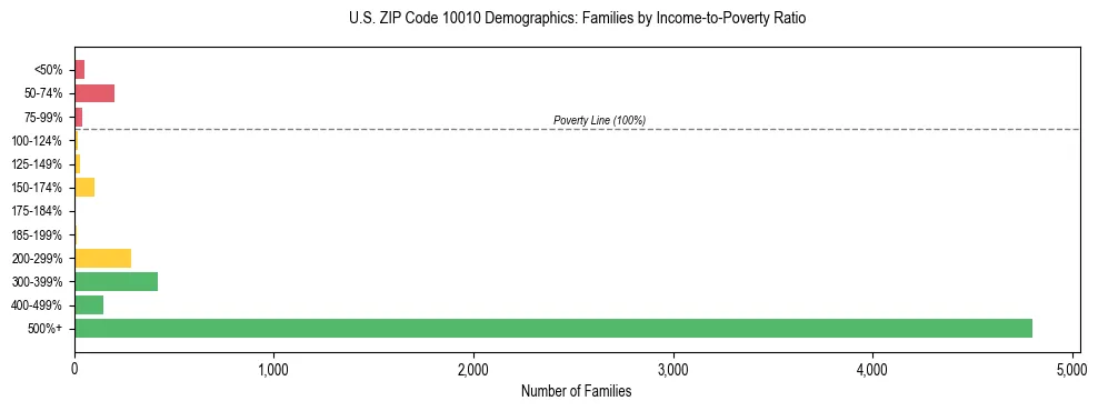 Horizontal bar chart showing family distribution by income-to-poverty ratio in US ZIP Code 10010, based on 2023 ACS data.