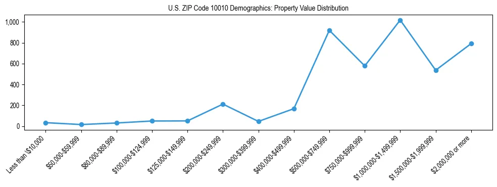 Line chart showing the distribution of property values for owner-occupied housing units in US ZIP Code 10010.