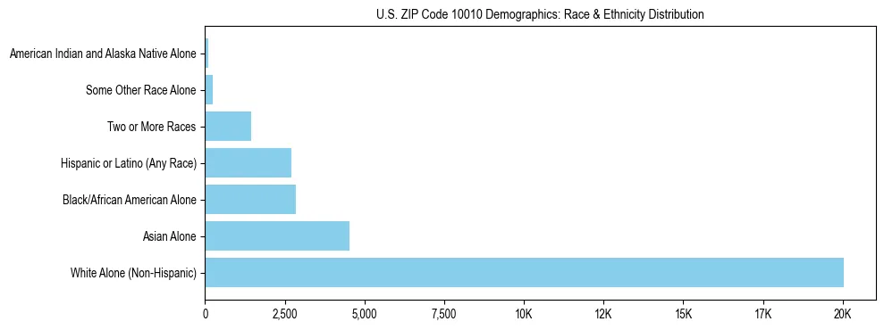 Race and Ethnicity Distribution Chart for US ZIP Code 10010