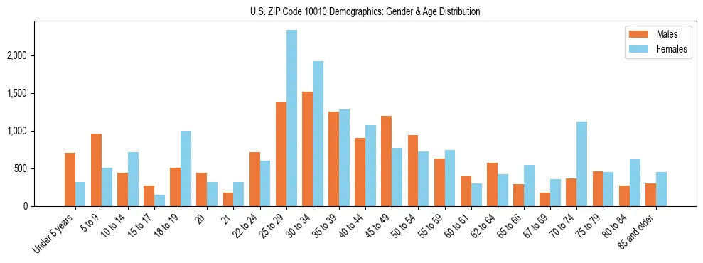 Bar chart showing the population distribution of US ZIP Code 10010 by age group and gender, based on 2023 ACS data.