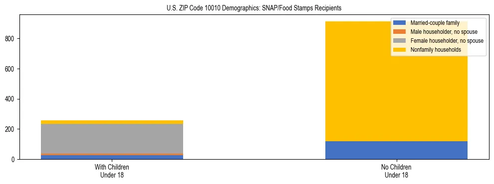 Stacked bar chart showing SNAP/Food Stamps recipient household composition by presence of children under 18 in US ZIP Code 10010, based on 2023 ACS data.