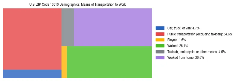 Treemap showing means of transportation to work distribution in US ZIP Code 10010.
