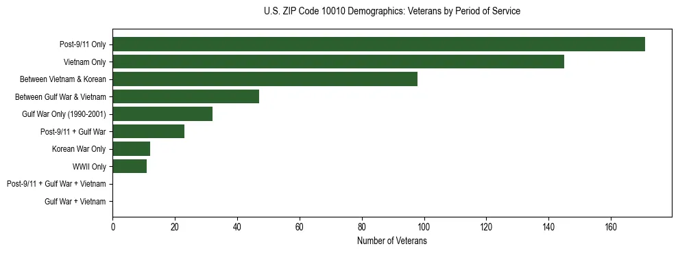 Horizontal bar chart showing veteran distribution by period of military service in US ZIP Code 10010, based on 2023 ACS data.
