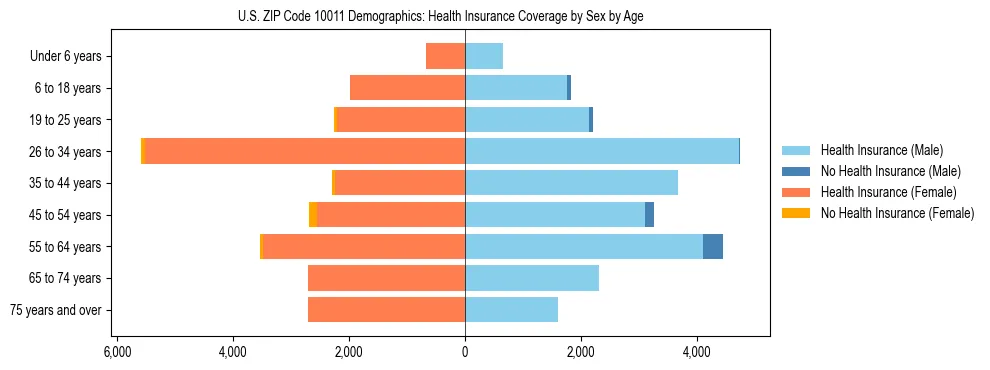 Pyramid chart showing health insurance coverage by age and sex in US ZIP Code 10011.