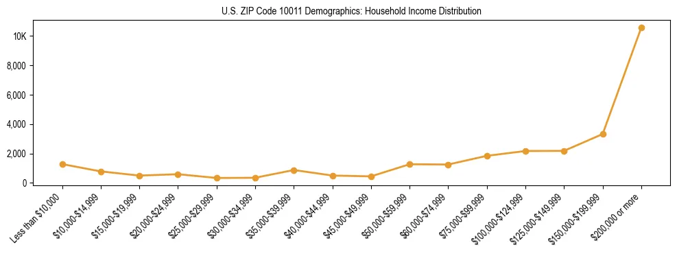 Horizontal bar chart showing household income distribution in US ZIP Code 10011.