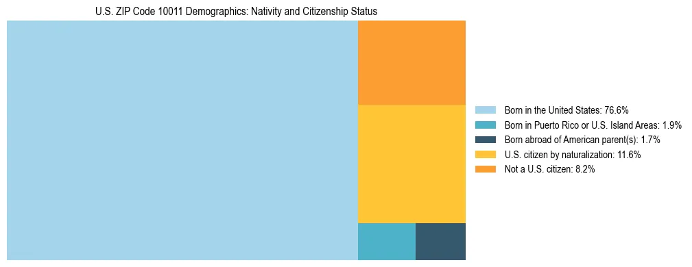 Treemap showing the population distribution by nativity and citizenship status in US ZIP Code 10011 based on U.S. Census data.