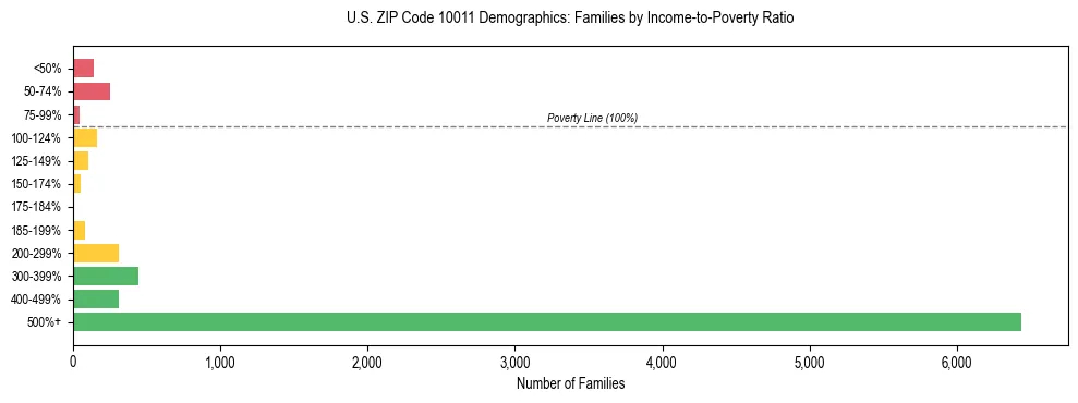 Horizontal bar chart showing family distribution by income-to-poverty ratio in US ZIP Code 10011, based on 2023 ACS data.