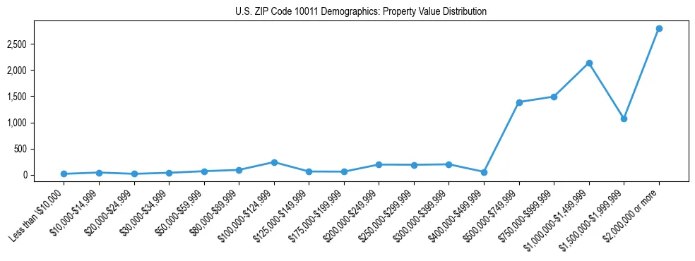 Line chart showing the distribution of property values for owner-occupied housing units in US ZIP Code 10011.