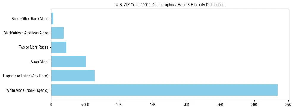 Race and Ethnicity Distribution Chart for US ZIP Code 10011