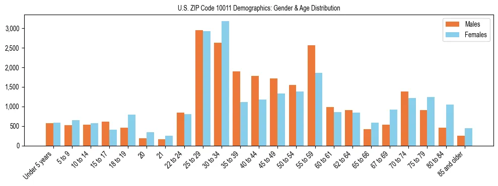 Bar chart showing the population distribution of US ZIP Code 10011 by age group and gender, based on 2023 ACS data.