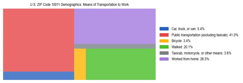 Treemap showing means of transportation to work distribution in US ZIP Code 10011.