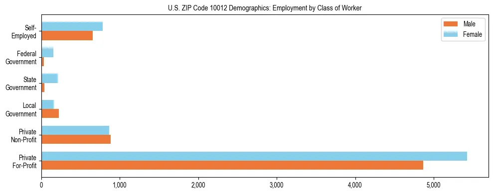 Horizontal bar chart showing employment distribution by class of worker and gender in US ZIP Code 10012, based on 2023 ACS data.