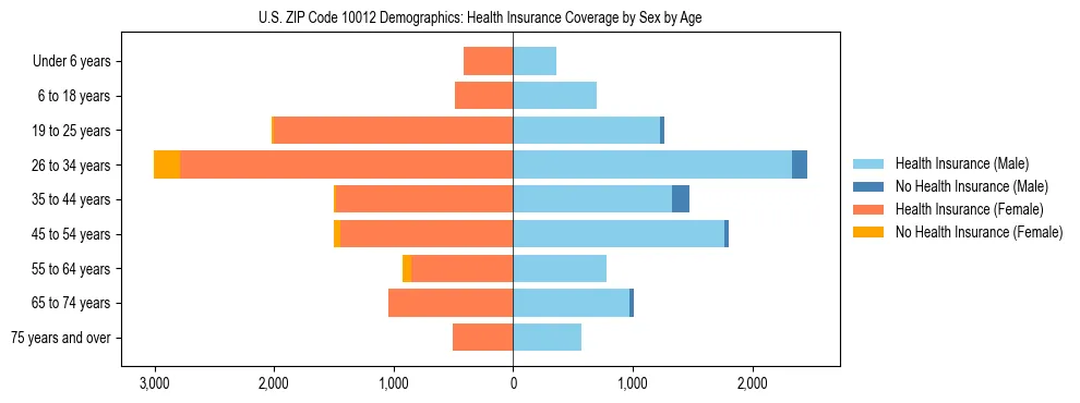 Pyramid chart showing health insurance coverage by age and sex in US ZIP Code 10012.