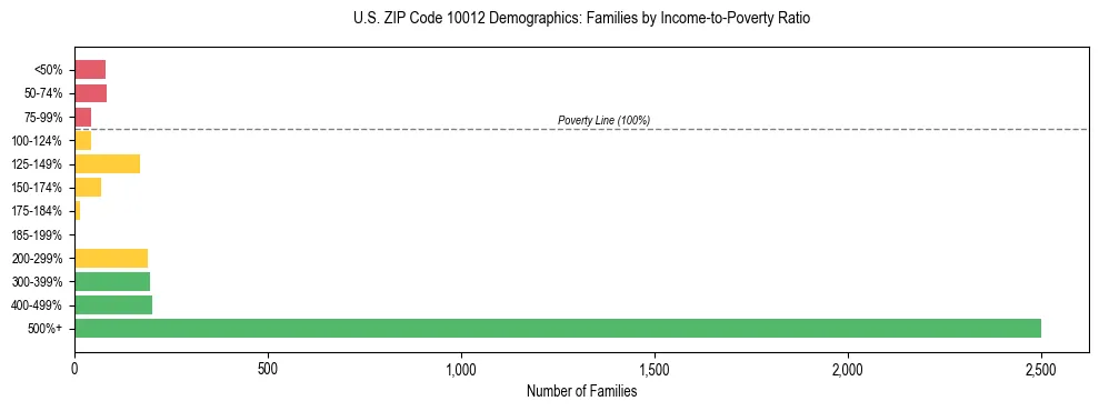 Horizontal bar chart showing family distribution by income-to-poverty ratio in US ZIP Code 10012, based on 2023 ACS data.