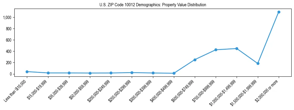 Line chart showing the distribution of property values for owner-occupied housing units in US ZIP Code 10012.