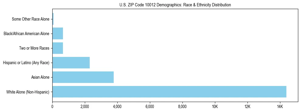 Race and Ethnicity Distribution Chart for US ZIP Code 10012