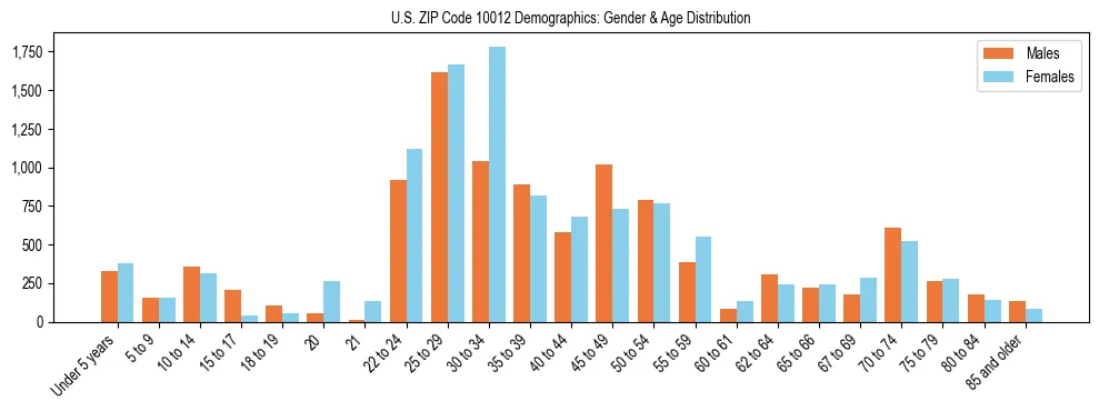 Bar chart showing the population distribution of US ZIP Code 10012 by age group and gender, based on 2023 ACS data.